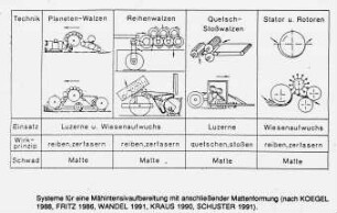 Systeme für eine Mähintensivaufbereitung mit anschließender Mattenformung (nach Kögel 1988, Fritz 1986, Wandel 1991, Kraus 1990, Schuster 1991)