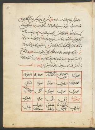 Tabelle: f. 30r-32v