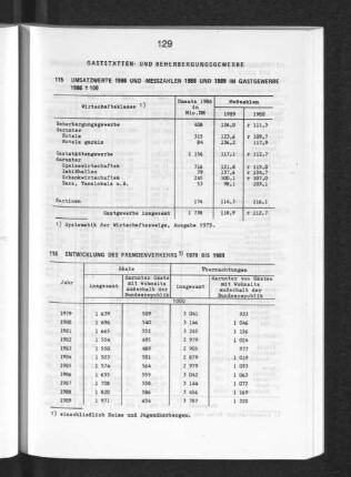 Entwicklung des Fremdenverkehrs 1979 bis 1989