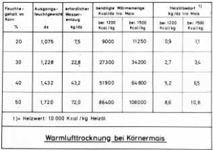 Warmlufttrocknung bei Körnermais