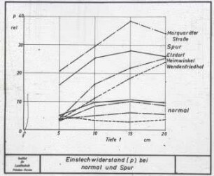 Einstechwiderstand (p) bei normal und Spur