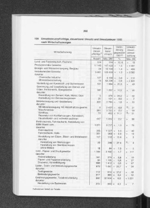 Umsatzsteuerpflichtige, steuerbarer Umsatz und Umsatzsteuer 1992 nach Wirtschaftszweigen