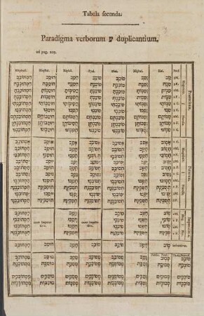Tabula secunda. Paradigma verborum duplicantium.