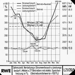 Jahreszeitliche Verteilung von Stromverbrauch u. Leistungsbedarf im Mittel v. 27 Betrieben mit elektr. Speicherheizung in % (Betriebsmittelwerte = 100 %)
