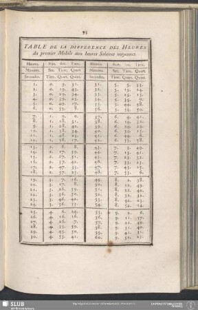 Table De La Différence Des Heures du premier Mobile aux heures Solaires moyennes