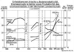 Entwicklung von Arbeits- und Bodenproduktivität, Energieeinsatz je Hektar sowie Produktivität des Energieeinsatzes in der deutschen Landwirtschaft