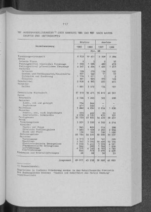 Aussenhandelsverkehr über Hamburg 1985 und 1987 nach Warengruppen und -untergruppen