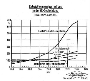 Entwicklung einiger Indices in der BR Deutschland (1959 = 100 % nach AEL)