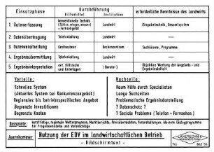 Nutzung der EDV im landwirtschaftlichen Betrieb - Bildschirmtext -