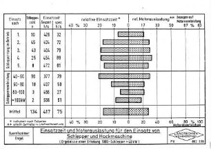 Einsatzzeit und Motorauslastung für den Einsatz von Schlepper und Hackmaschine (Ergebnisse einer Erhebung 1980 - Schlepper > 40 kW)