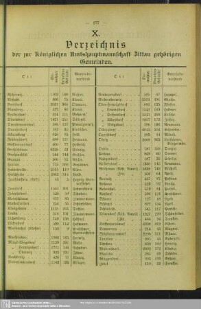 X. Verzeichnis der zur Königlichen Amtshauptmannschaft Zittau gehörigen Gemeinden