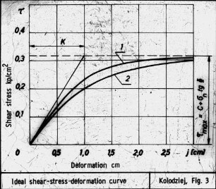 Ideal shear-stress-deformation curve