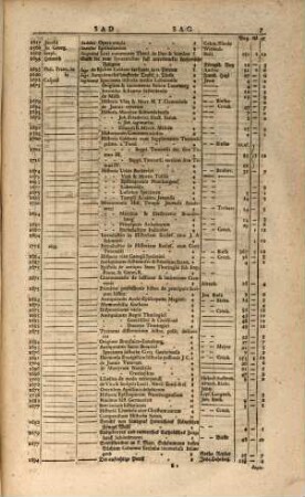Theophili Georgi[i], Buchhändlers in Leipzig, Allgemeines Europäisches Bücher-Lexicon : In welchem nach Ordnung des Dictionarii die allermeisten Autores oder Gattungen von Büchern zu finden, Welche ... noch vor dem Anfange des XVI. Seculi bis 1739 inclusive, und also in mehr als zweyhundert Jahren, in dem Europäischen Theile der Welt, sonderlich aber in Teutschland, sind geschrieben und gedrucket worden ..., 4. S - Z
