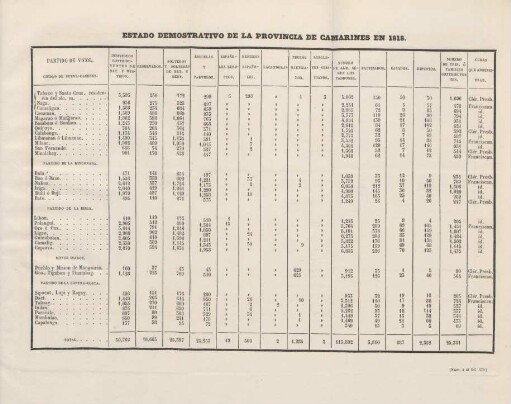 Estado demostrativo de la provincia de Camarines en 1818. (Núm. 4 al fol. 479.)