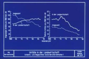 Unfälle in der Landwirtschaft (Arbeits- u. Wegeunfälle sowie Berufskrankheiten)