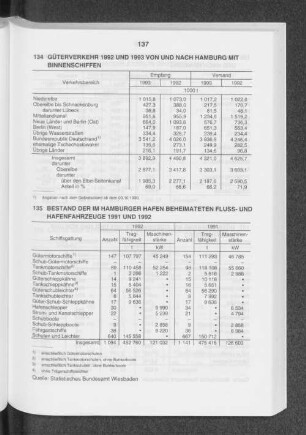 Güterverkehr 1992 und 1993 von und nach Hamburg mit Binnenschiffen