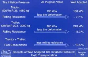 Benefits of Well Adapted Tire Inflation Pressure: Field Transportation
