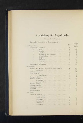 c. Abteilung für Augenkranke.