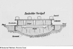 Gussform : Bedeckter Herdguss