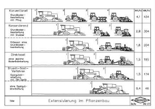 Extensivierung im Pflanzenbau