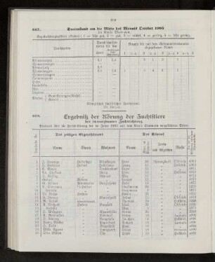 Saatenstand um die Mitte des Monats October 1905