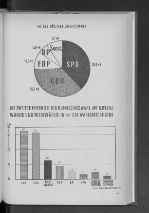 v. H. der gültigen Zweitstimmen