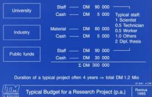 Typical Budget for a Reseach Project (p.a.)