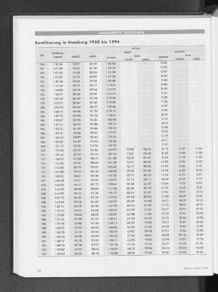 Hamburger Zeitreihen : Bevölkerung in Hamburg 1950 bis 1994