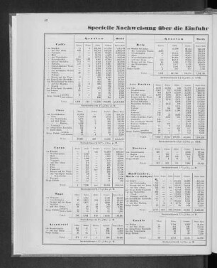 Specielle Nachweisung über die Einfuhr der einzelnen Artikel, im Jahre 1858.