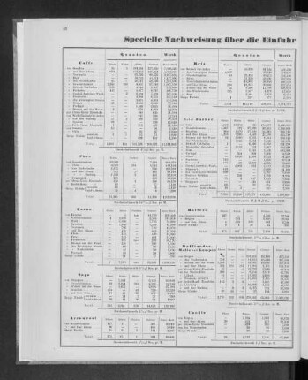 Specielle Nachweisung über die Einfuhr der einzelnen Artikel, im Jahre 1858.