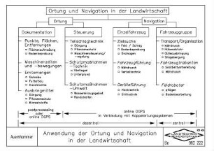 Anwendung der Ortung und Navigation in der Landwirtschaft