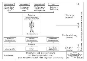 Belastung und Beanspruchung mit Handlungsmaßnahmen (nach ROHMERT bei LUDER* 1989, abgeändert und erweitert)