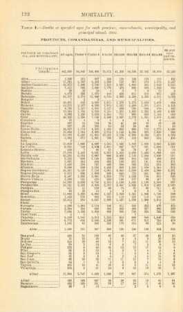Table 4. - Deaths at specified ages for each province, comandancia, municipality, and principal island: 1902