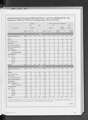 Außenhandel der Bundesrepublik Deutschland sowie der Hamburger Im- und Exporteure 1985 und 1995 nach Ländergruppen (Generalhandel)