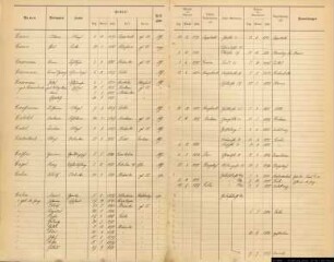 Einwohnerregister Münster, Nachname C