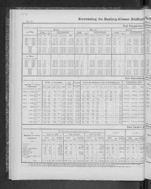 Entwicklung des Hamburg-Altonaer Schiffahrts-Verkehr mit der Ober-Elbe seit 1851.