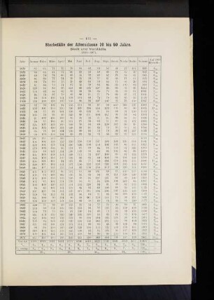 Sterbefälle der Altersclasse 20 bis 50 Jahre. Stadt und Vorstädte. 1820-1871.