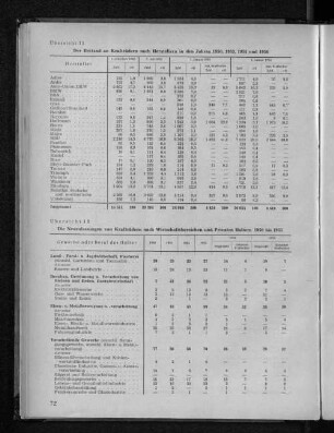 Übersicht 11: Der Bestand an Krafträdern nach Herstellern in den Jahren 1950, 1953, 1955 und 1956
