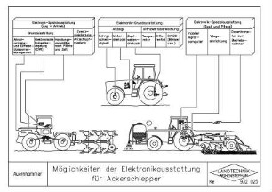 Möglichkeiten der Elektronikausstattung für Ackerschlepper