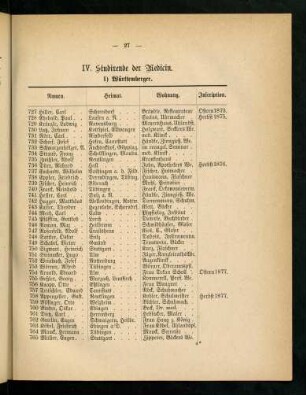 27-31, IV. Studirende der Medicin