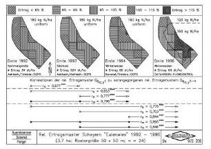 Rel. Ertragsmuster Scheyern "Eulenwies" 1992 - 1996 (3,7 ha, Rastergröße 50 x 50 m, n = 24)