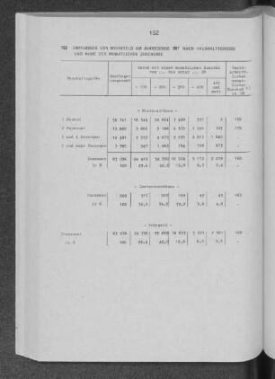 Empfänger von Wohngeld am Jahresende 1987 nach Haushaltsgrösse und Höhe der monatlichen Zuschüsse