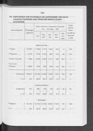 Empfänger von Wohngeld am Jahresende 1992 nach Haushaltsgrösse und Höhe der monatlichen Zuschüsse