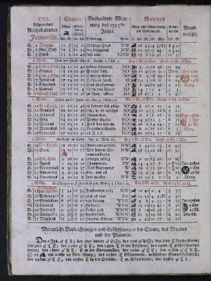 1795. Allgemeiner Reichskalender. Januarius.
