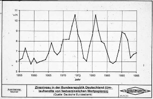 Zinsneveau in der Bundesrepublik Deutschland (Umlaufrendite von festverzinslichen Wertpapieren)