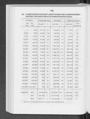 Lohnsteuerpflichtige, Bruttolohn und Lohnsteuerbelastung 1989 nach Bruttolohngrössenklassen