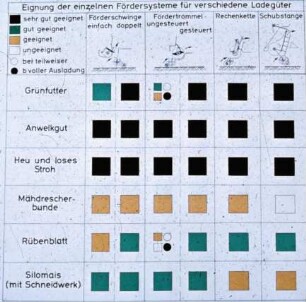 Eignung der einzelnen Fördersysysteme für verschiedene Ladegüter