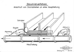 Staumistverfahren - Anschluß von Stallabteilen an eine Hauptleitung -