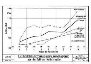 Luftdurchfluß der Vakuumpumpe in Abhängigkeit von der Zahl der Melkeinheiten