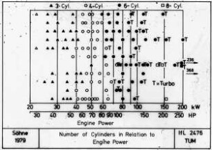 Number of Cylinders in Relation to Engine Power